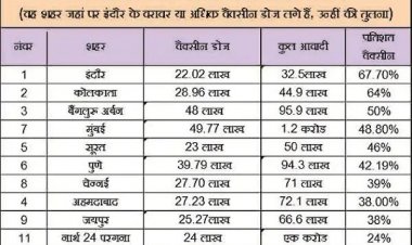 10 बड़े शहरो मै इंदौर नंबर वन, 67.70 तक जा पोहचा अकड़ा