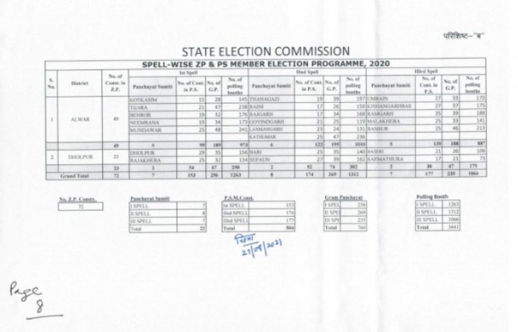 धौलपुर व अलवर जिला परिषद पंचायत समिति सदस्यों के आम चुनाव की घोषणा