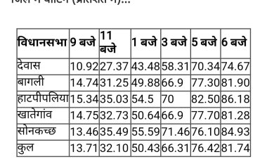 देवास  में 81.74% वोटिंग  हाटपीपलिया में सबसे ज्यादा 86.18 फीसदी मतदान हुआ