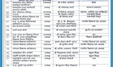 शिवराज सरकार में नियुक्त निगम/ मंडल/प्राधिकरण अध्यक्ष /बोर्ड आयोग मोहन सरकार में हुए भंग ! जारी हुई सूची